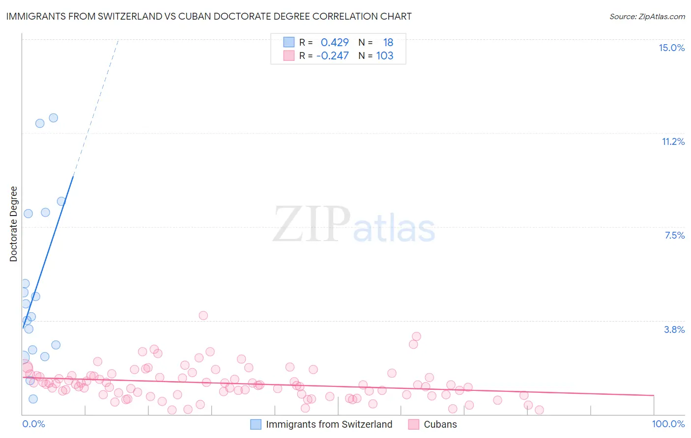 Immigrants from Switzerland vs Cuban Doctorate Degree