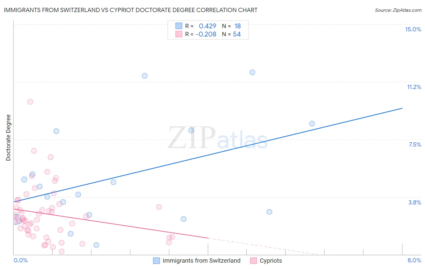 Immigrants from Switzerland vs Cypriot Doctorate Degree