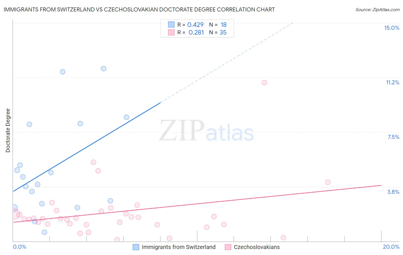 Immigrants from Switzerland vs Czechoslovakian Doctorate Degree