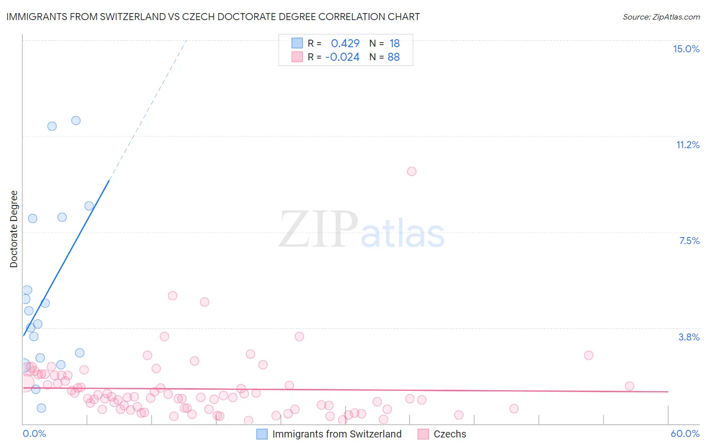 Immigrants from Switzerland vs Czech Doctorate Degree