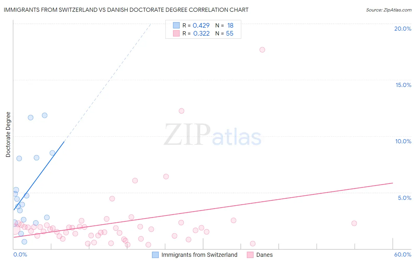 Immigrants from Switzerland vs Danish Doctorate Degree