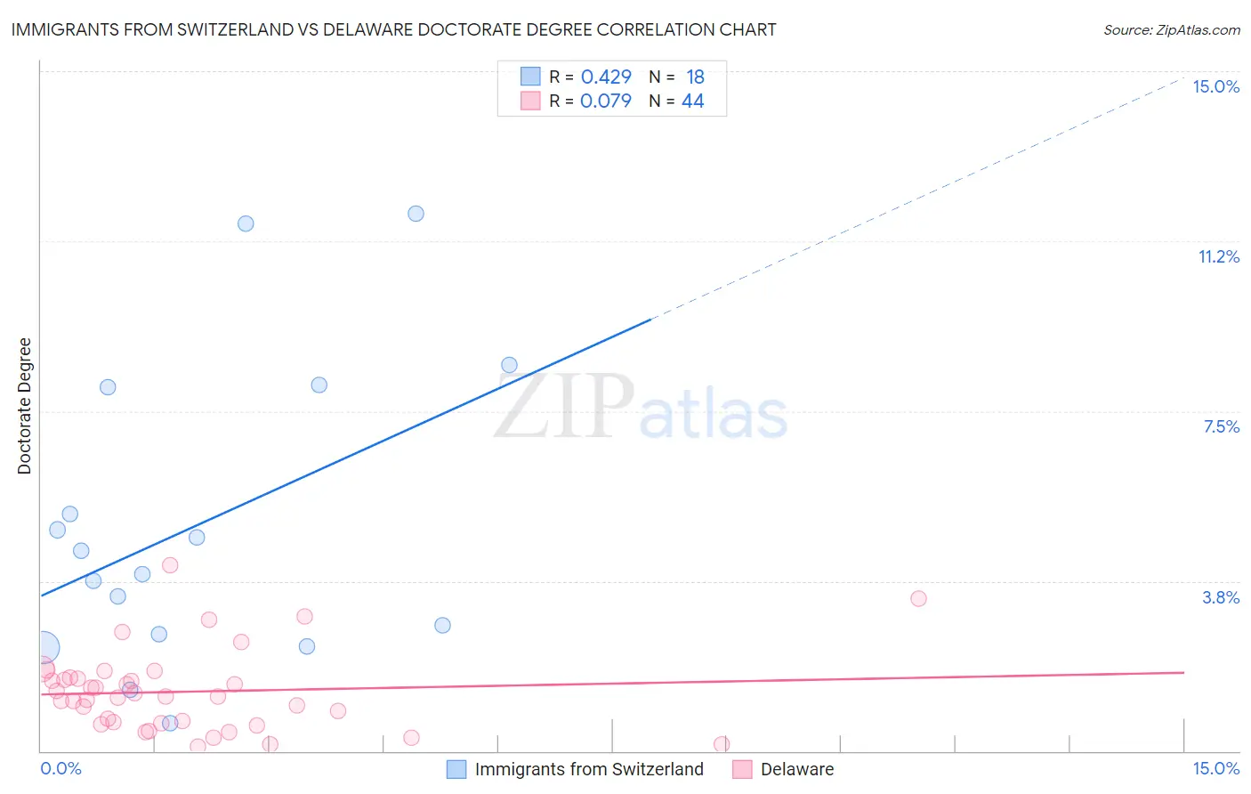 Immigrants from Switzerland vs Delaware Doctorate Degree