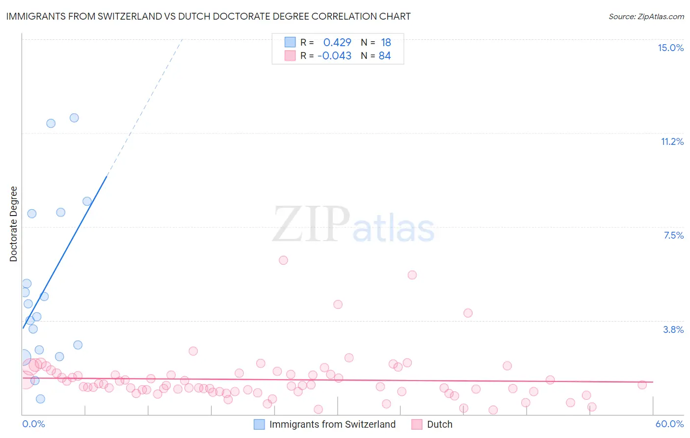 Immigrants from Switzerland vs Dutch Doctorate Degree