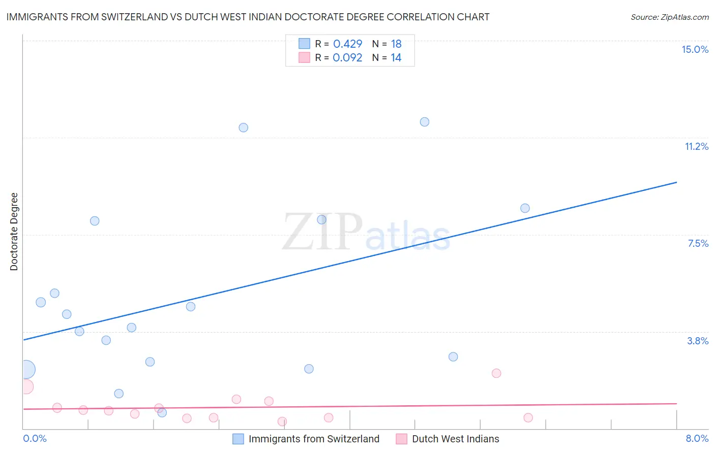 Immigrants from Switzerland vs Dutch West Indian Doctorate Degree