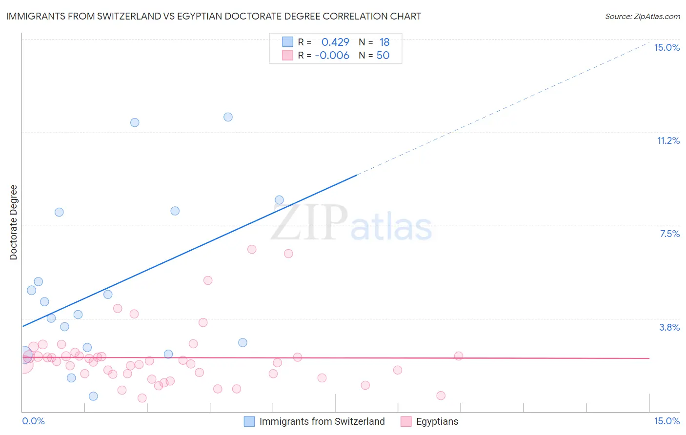 Immigrants from Switzerland vs Egyptian Doctorate Degree