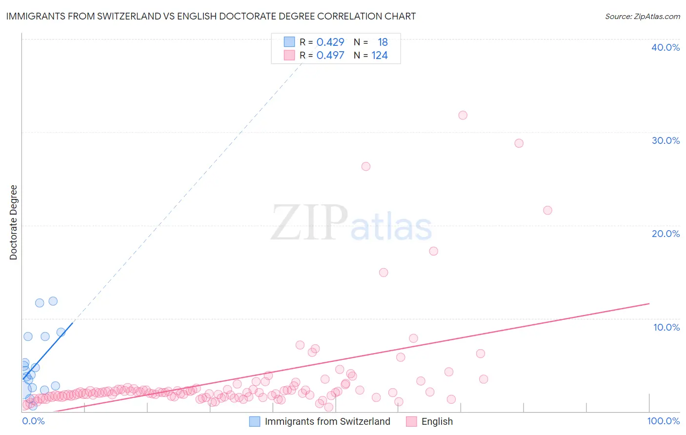 Immigrants from Switzerland vs English Doctorate Degree