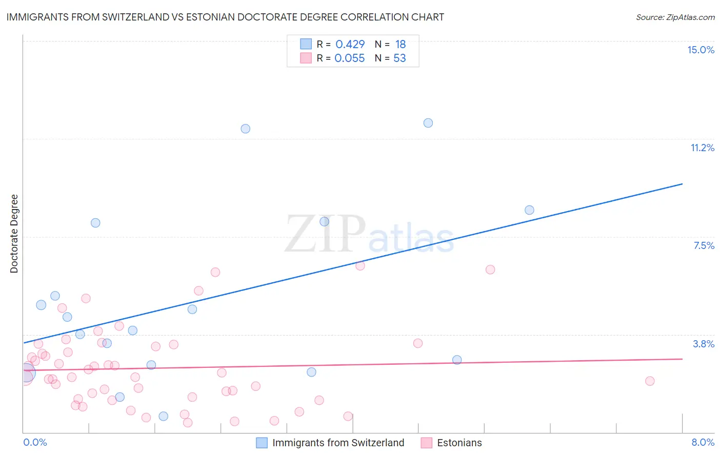 Immigrants from Switzerland vs Estonian Doctorate Degree