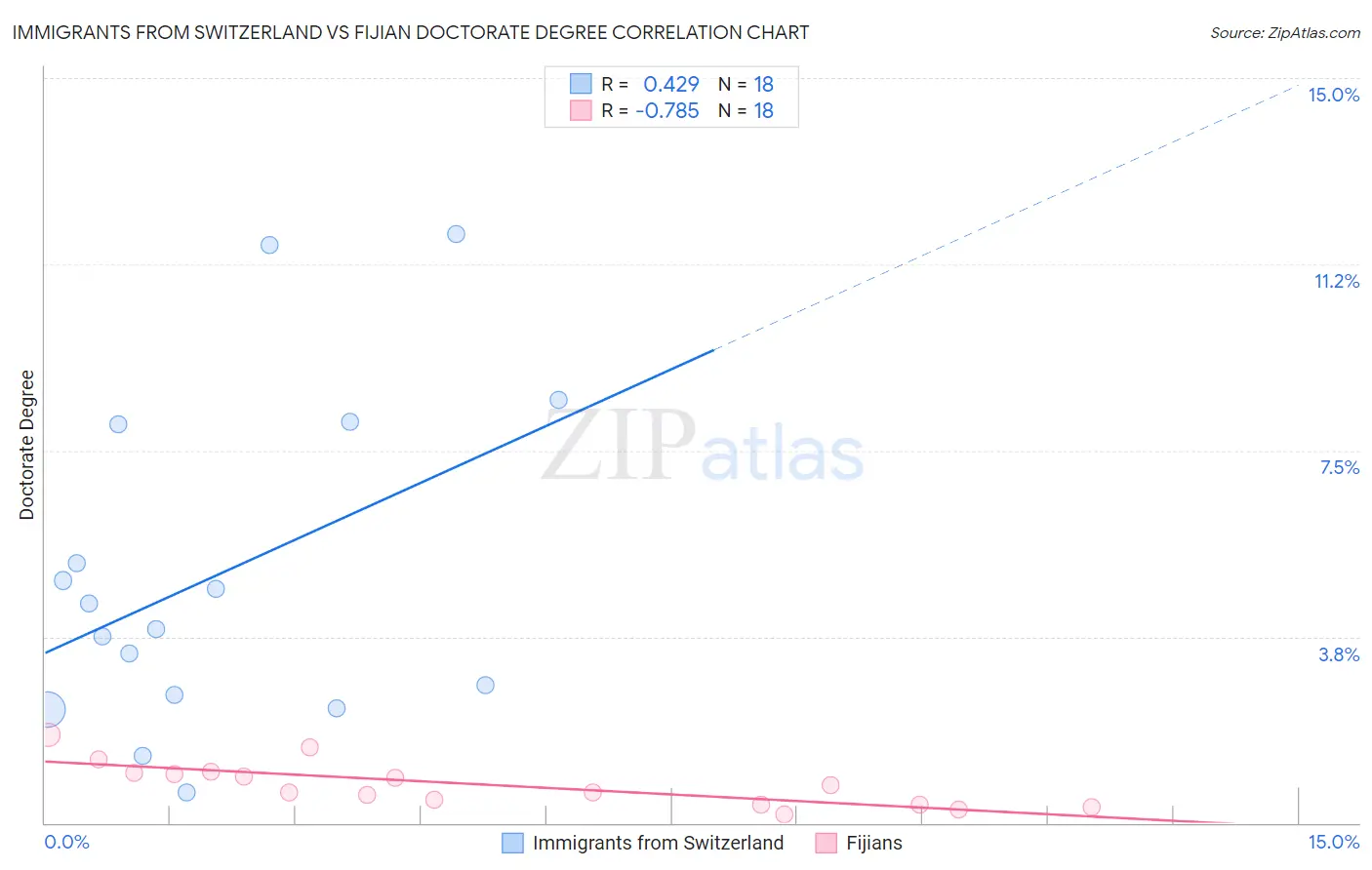 Immigrants from Switzerland vs Fijian Doctorate Degree