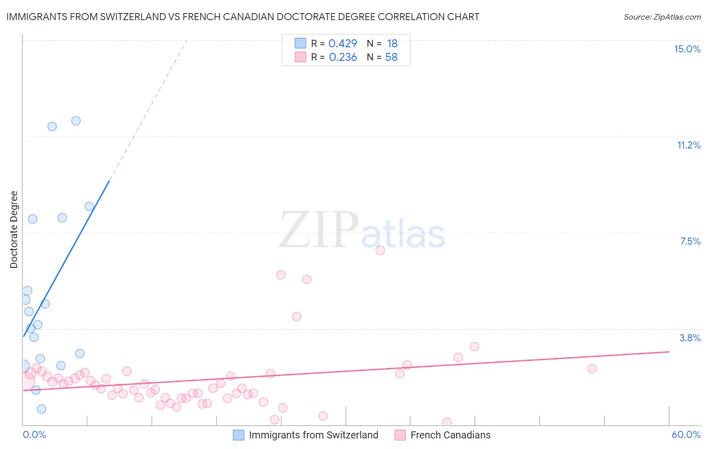 Immigrants from Switzerland vs French Canadian Doctorate Degree