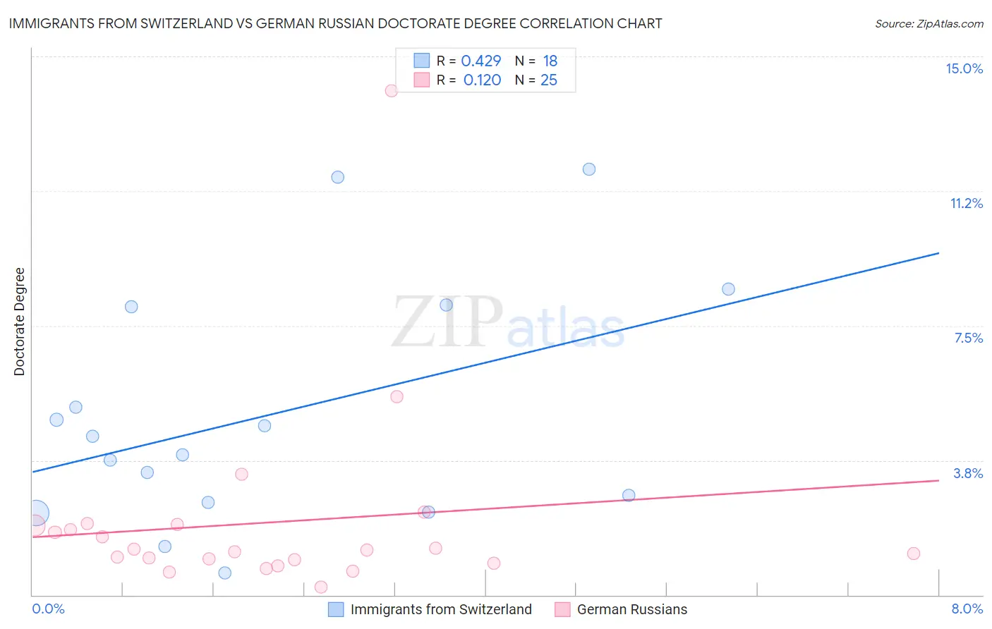 Immigrants from Switzerland vs German Russian Doctorate Degree