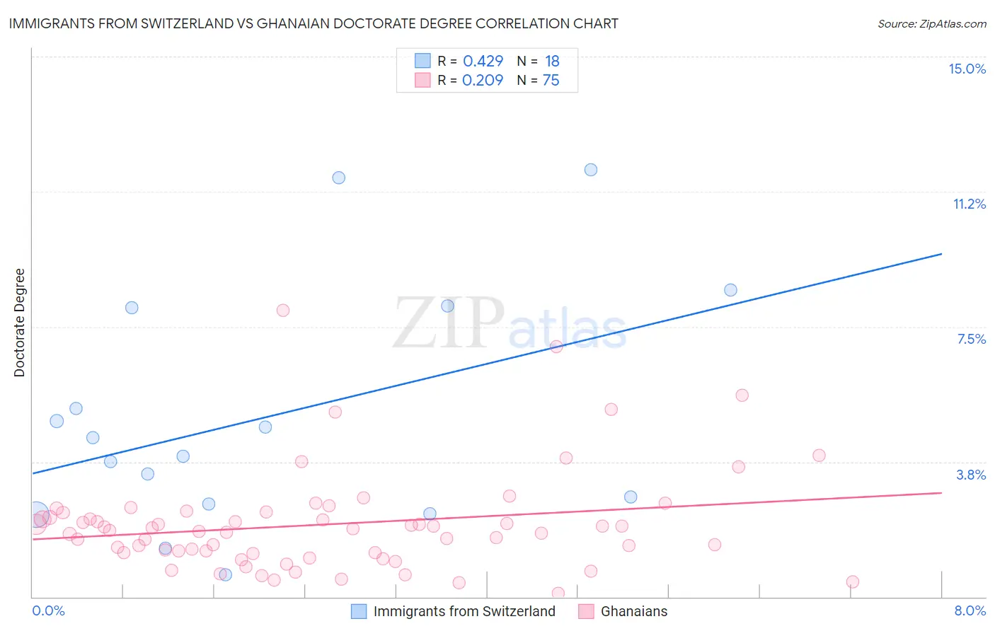 Immigrants from Switzerland vs Ghanaian Doctorate Degree