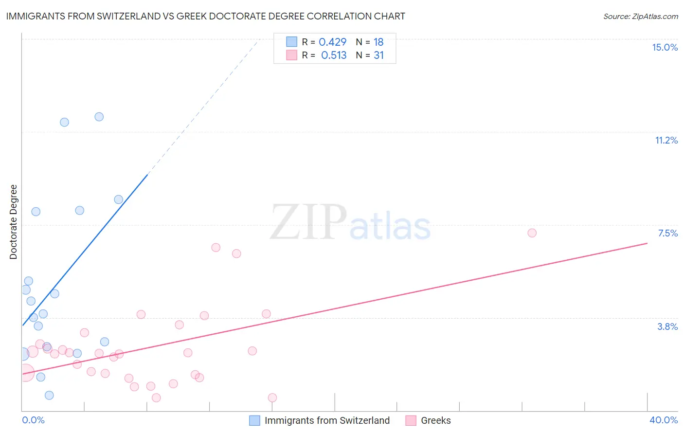 Immigrants from Switzerland vs Greek Doctorate Degree