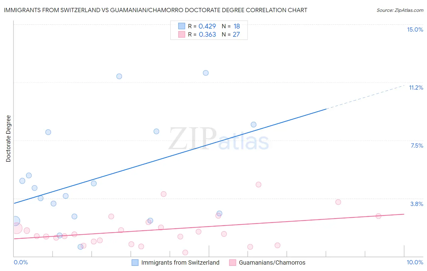 Immigrants from Switzerland vs Guamanian/Chamorro Doctorate Degree