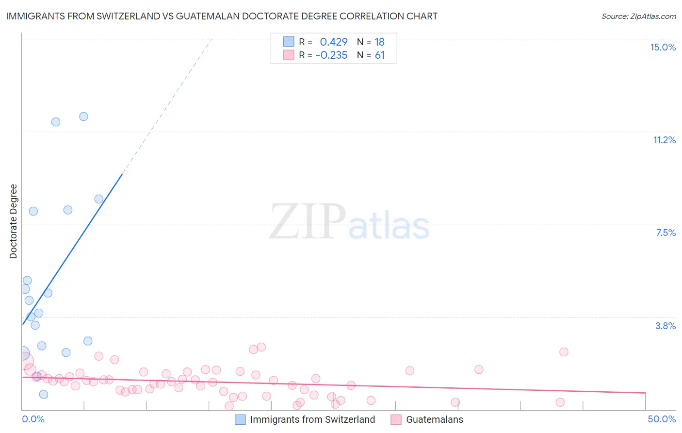 Immigrants from Switzerland vs Guatemalan Doctorate Degree