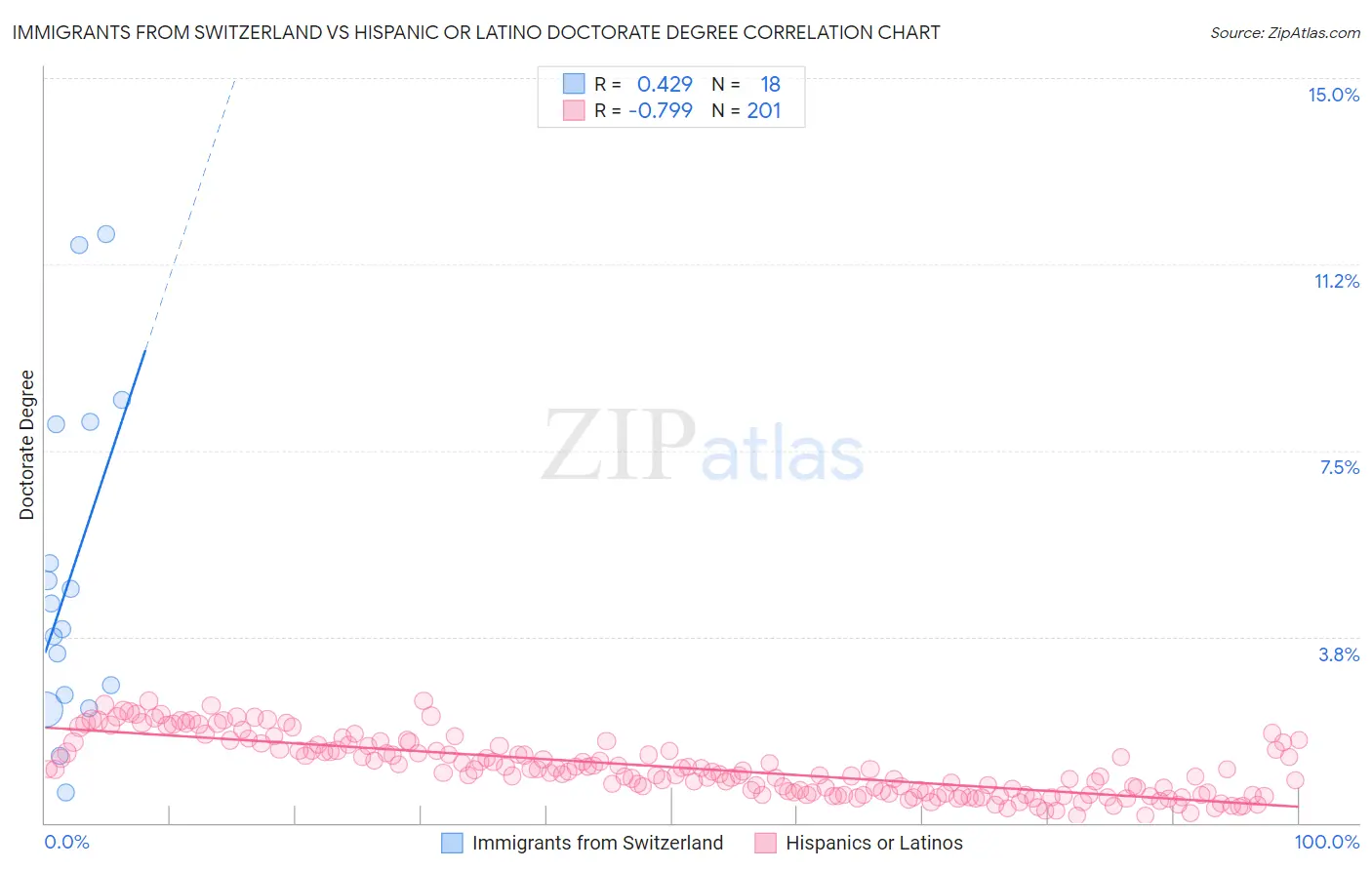 Immigrants from Switzerland vs Hispanic or Latino Doctorate Degree