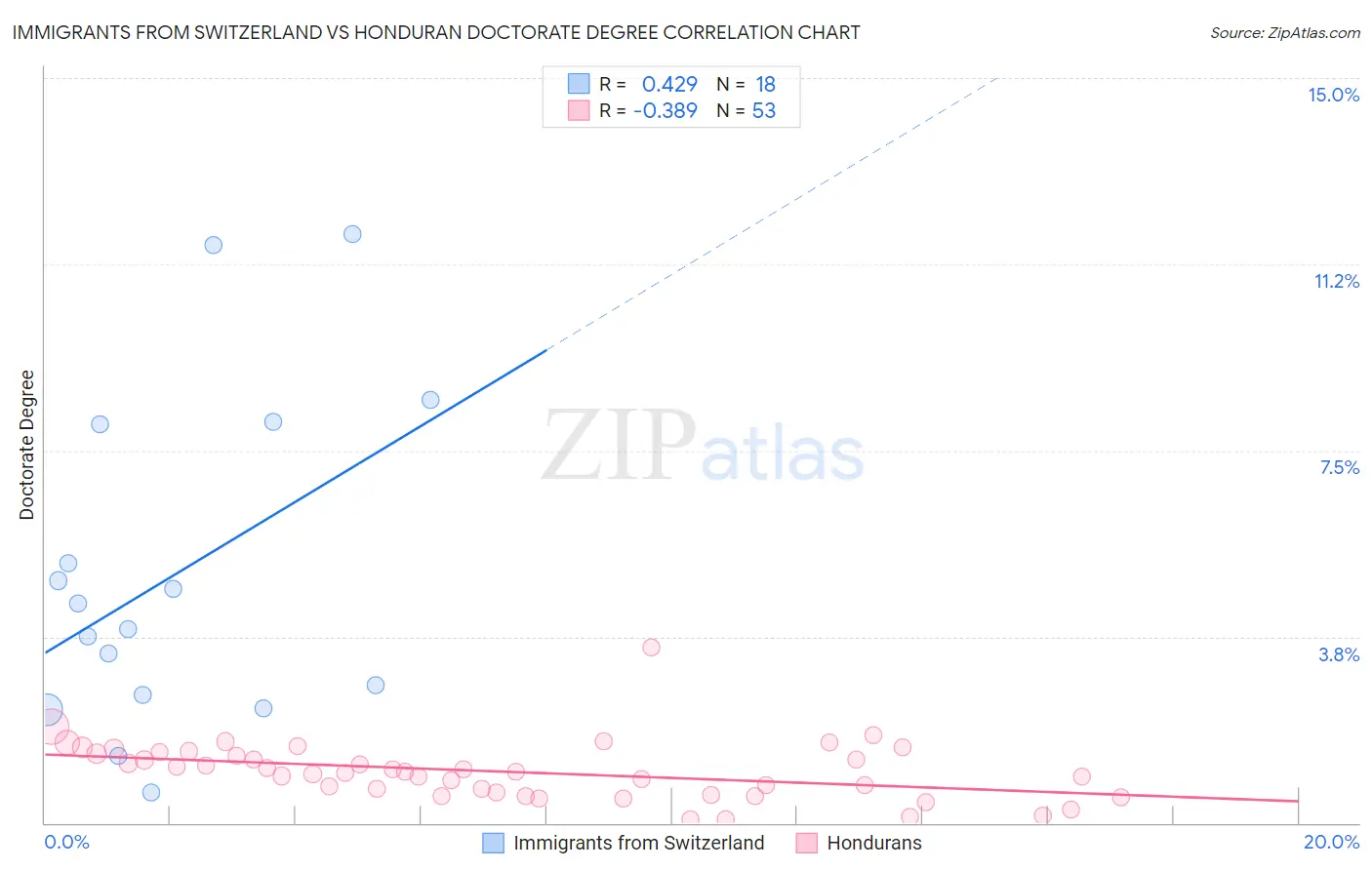 Immigrants from Switzerland vs Honduran Doctorate Degree