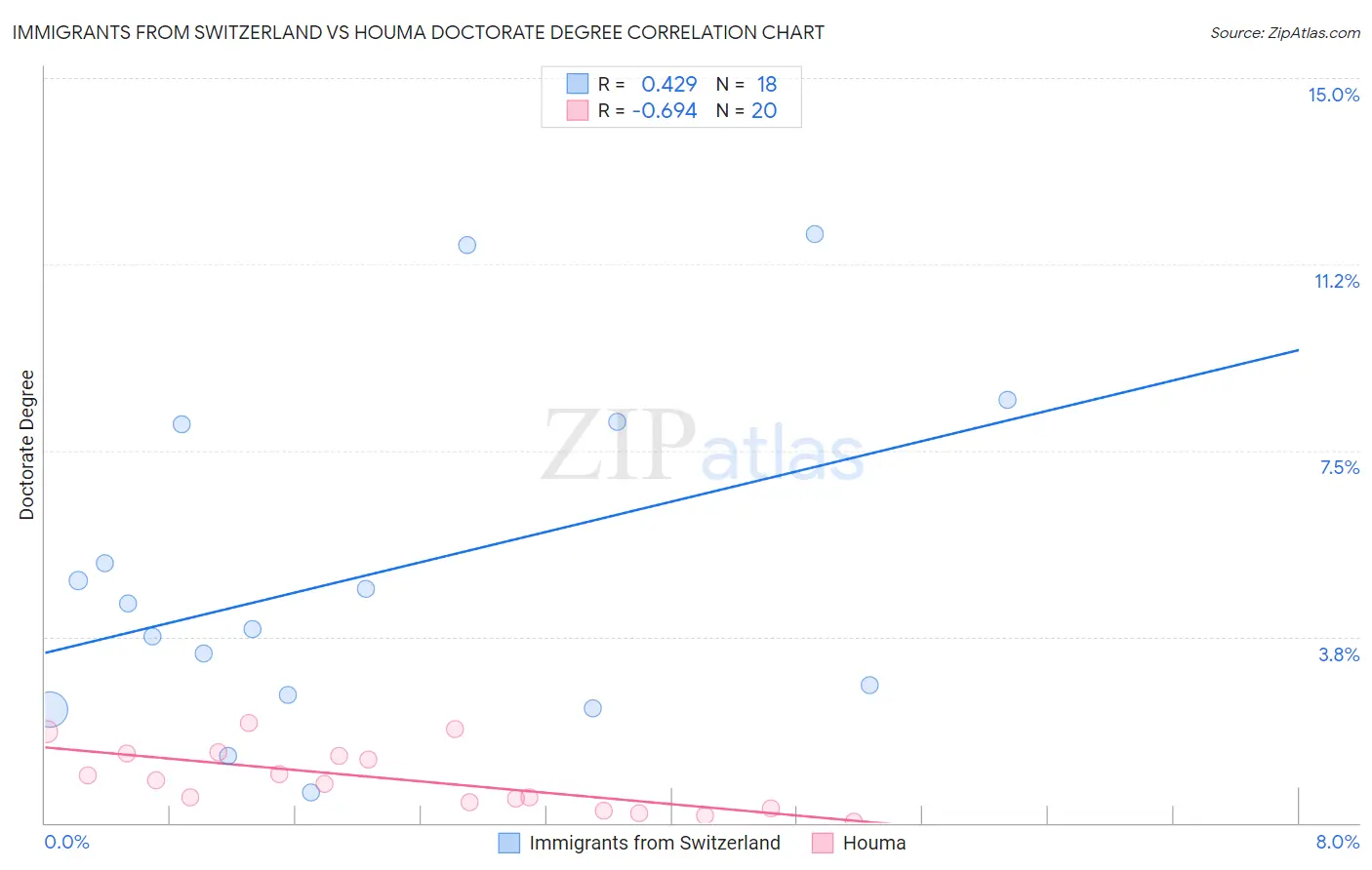 Immigrants from Switzerland vs Houma Doctorate Degree