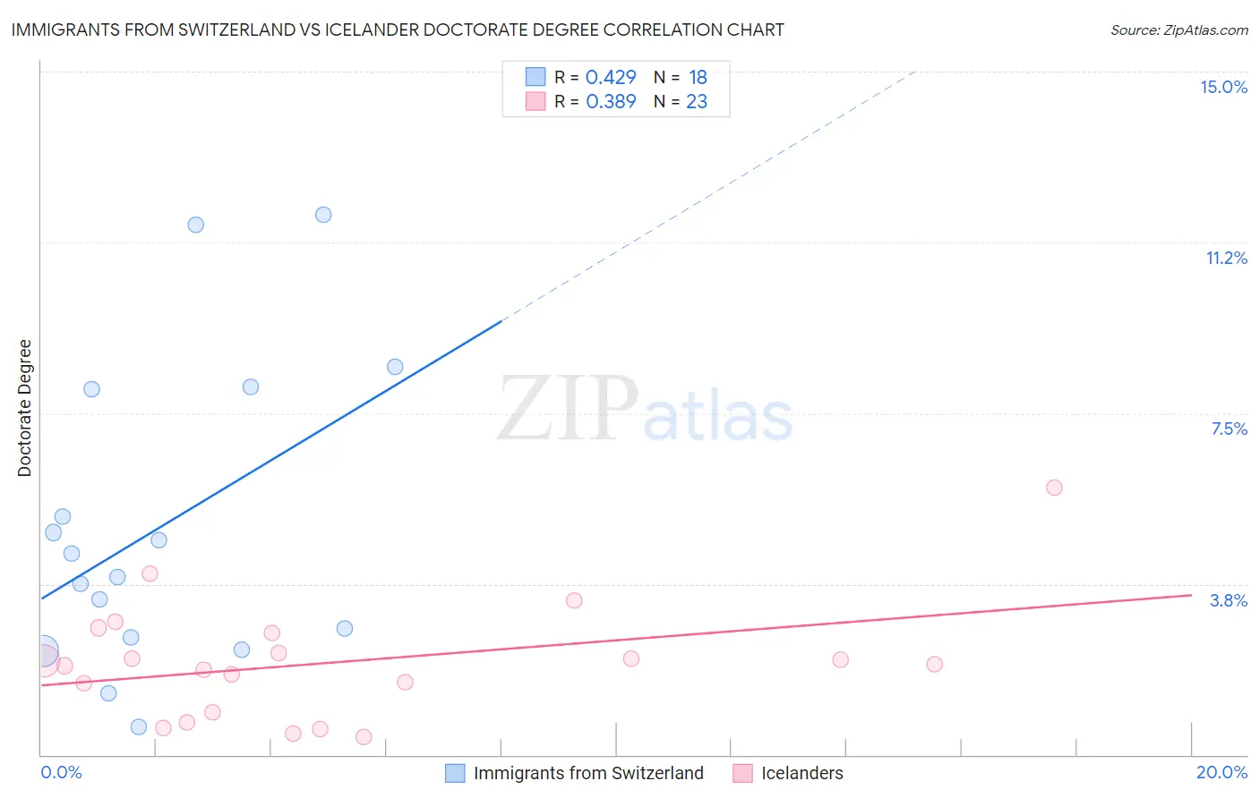Immigrants from Switzerland vs Icelander Doctorate Degree