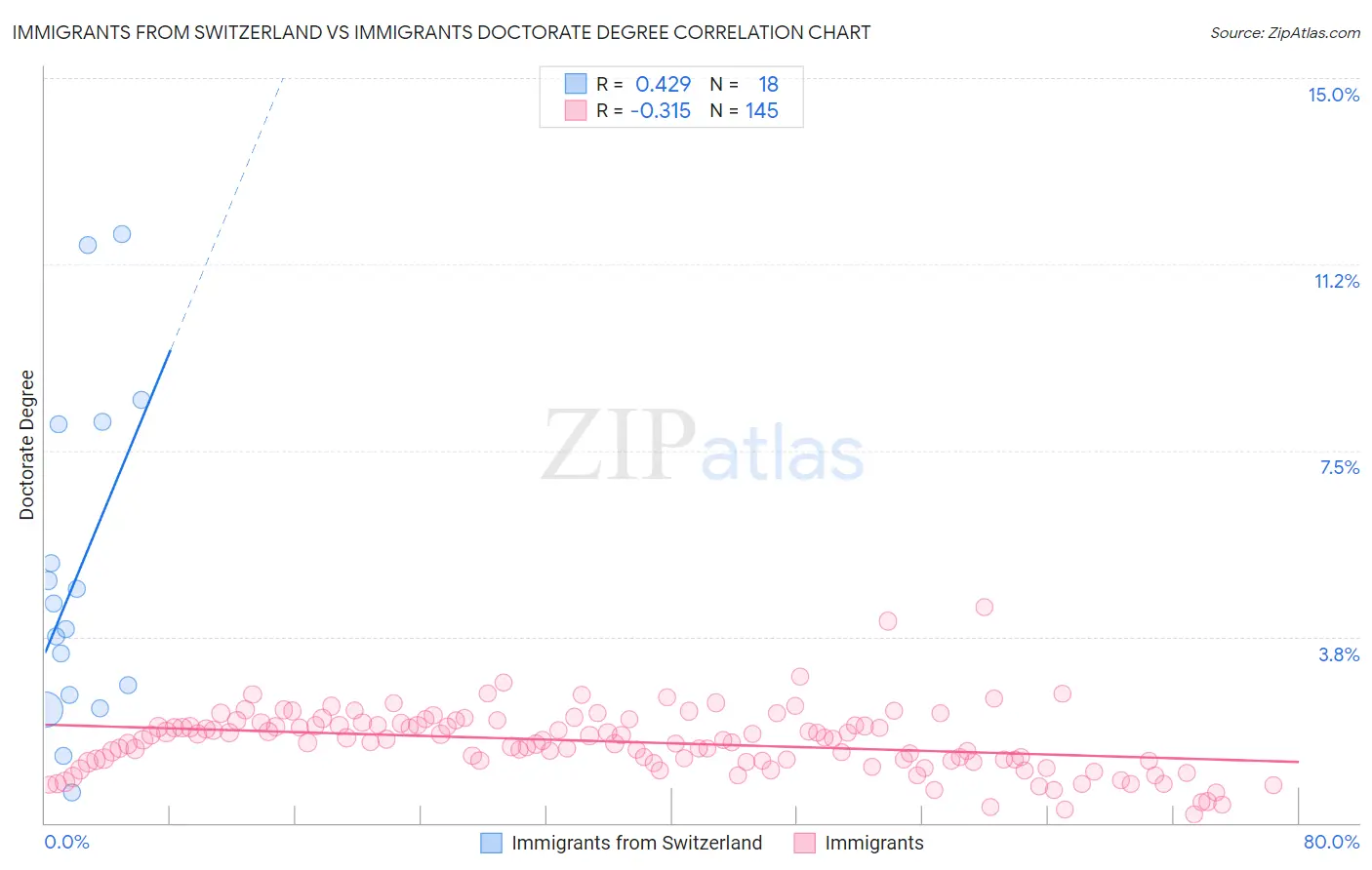 Immigrants from Switzerland vs Immigrants Doctorate Degree