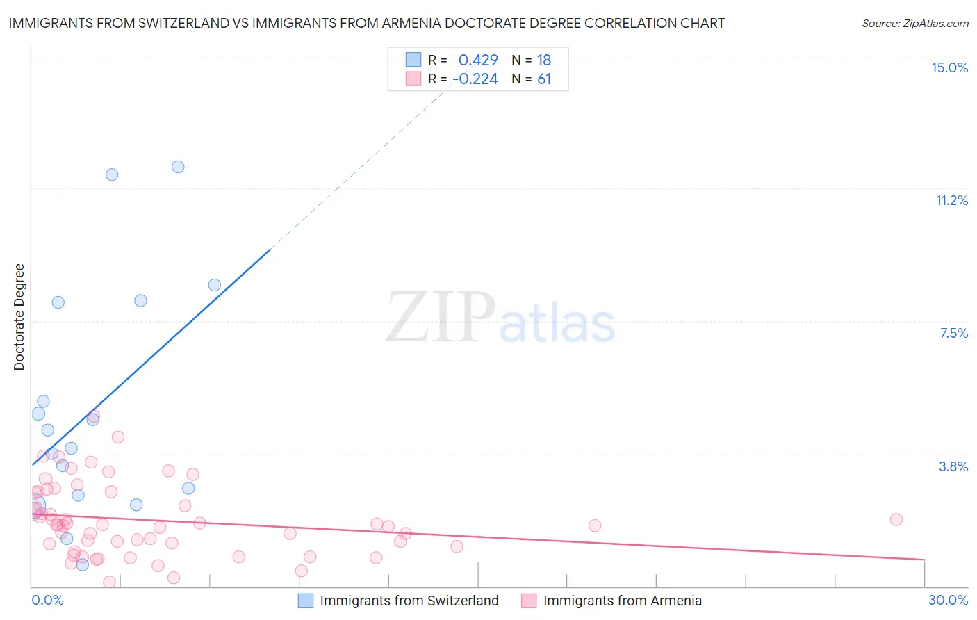 Immigrants from Switzerland vs Immigrants from Armenia Doctorate Degree