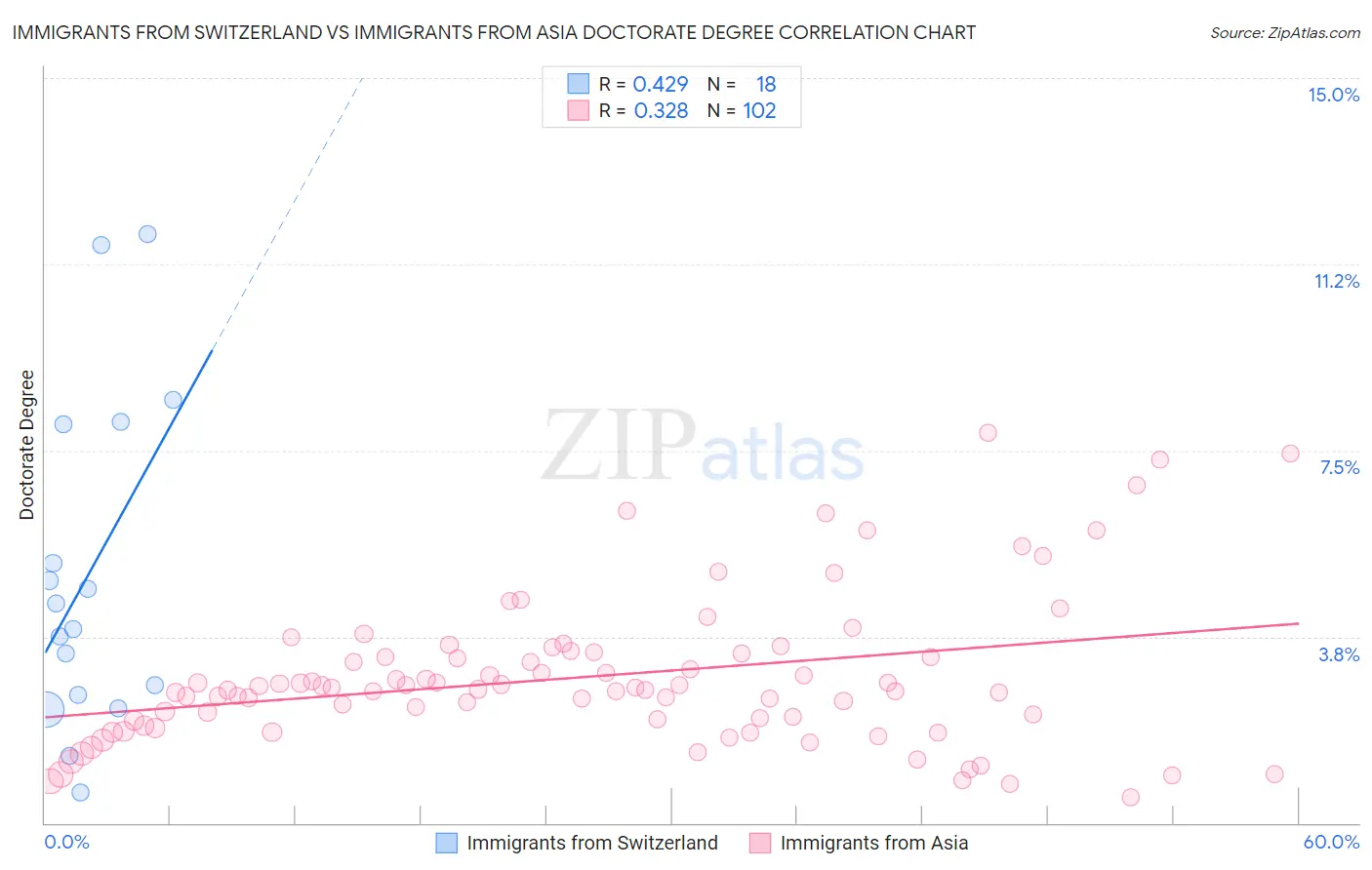 Immigrants from Switzerland vs Immigrants from Asia Doctorate Degree