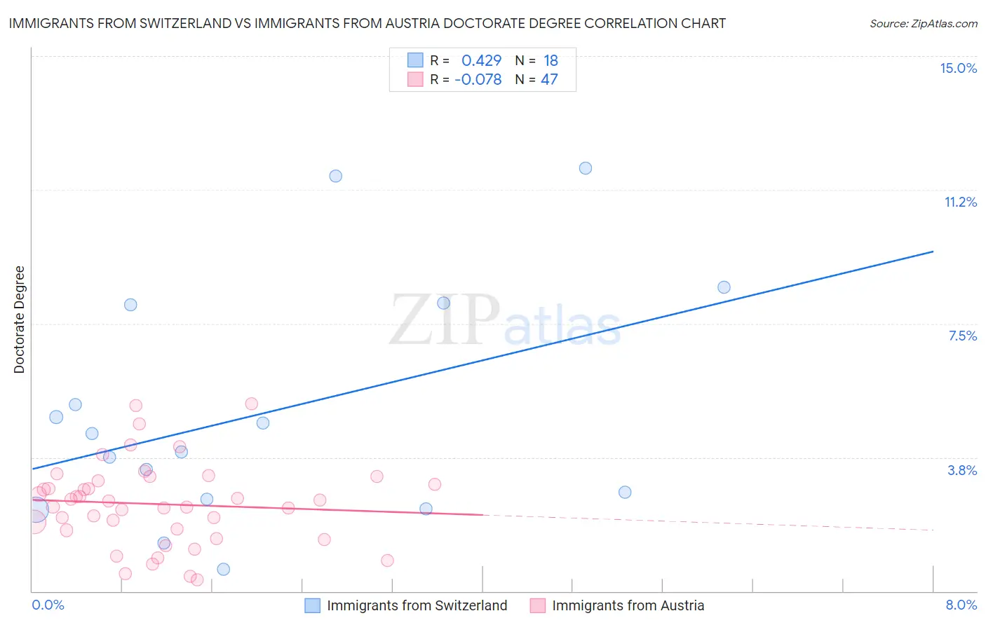 Immigrants from Switzerland vs Immigrants from Austria Doctorate Degree