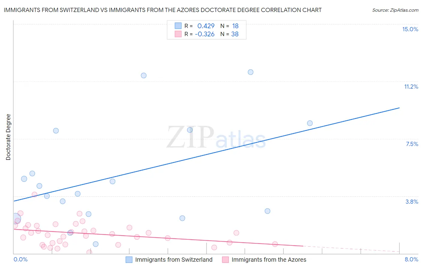 Immigrants from Switzerland vs Immigrants from the Azores Doctorate Degree