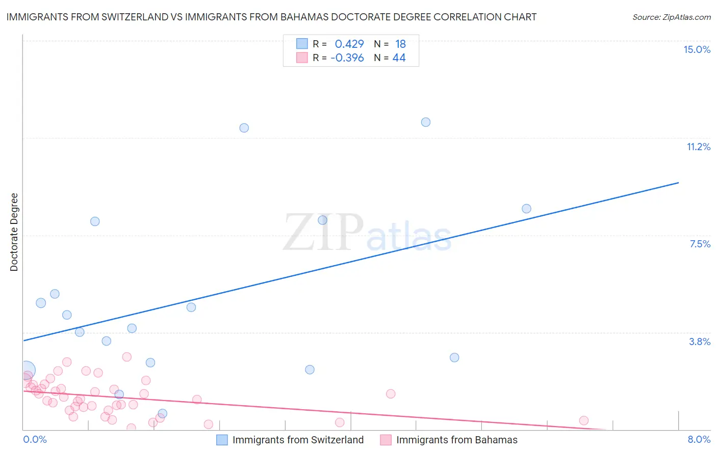 Immigrants from Switzerland vs Immigrants from Bahamas Doctorate Degree