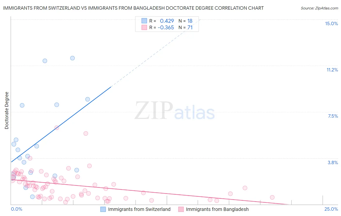 Immigrants from Switzerland vs Immigrants from Bangladesh Doctorate Degree