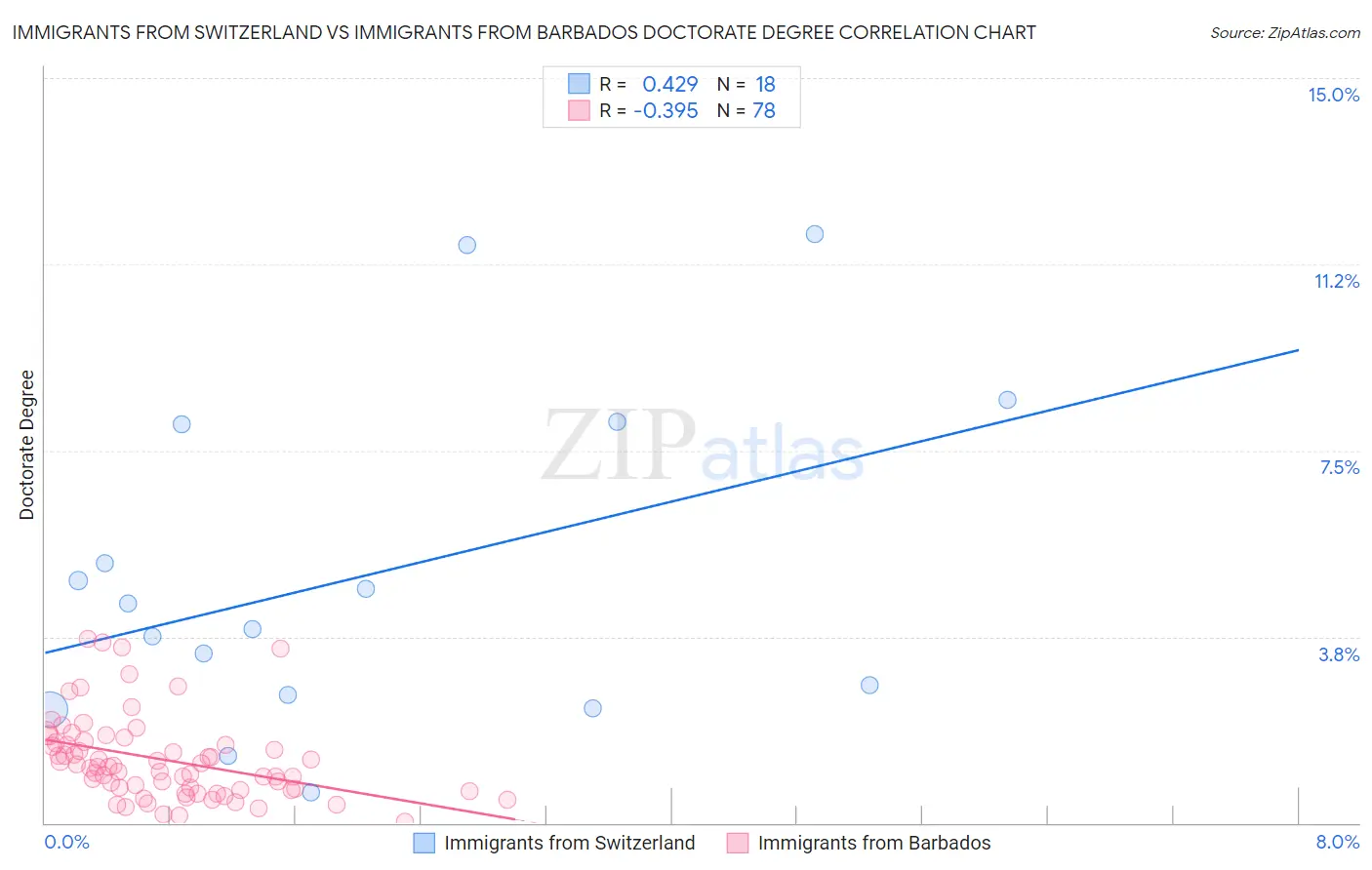 Immigrants from Switzerland vs Immigrants from Barbados Doctorate Degree