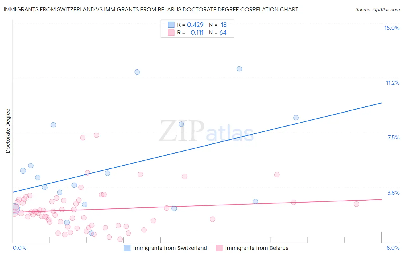 Immigrants from Switzerland vs Immigrants from Belarus Doctorate Degree