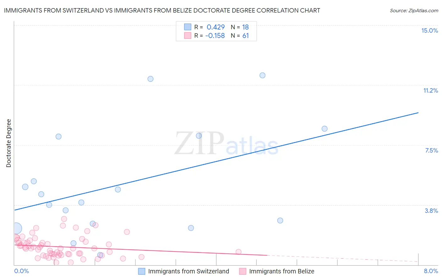 Immigrants from Switzerland vs Immigrants from Belize Doctorate Degree