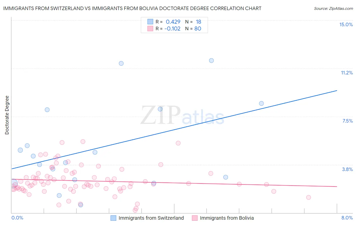 Immigrants from Switzerland vs Immigrants from Bolivia Doctorate Degree