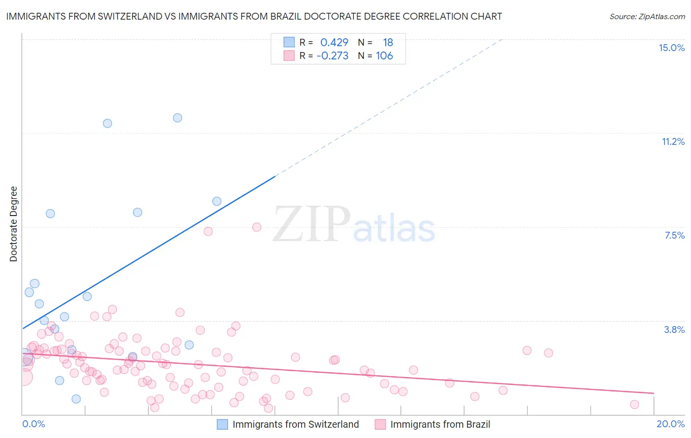 Immigrants from Switzerland vs Immigrants from Brazil Doctorate Degree