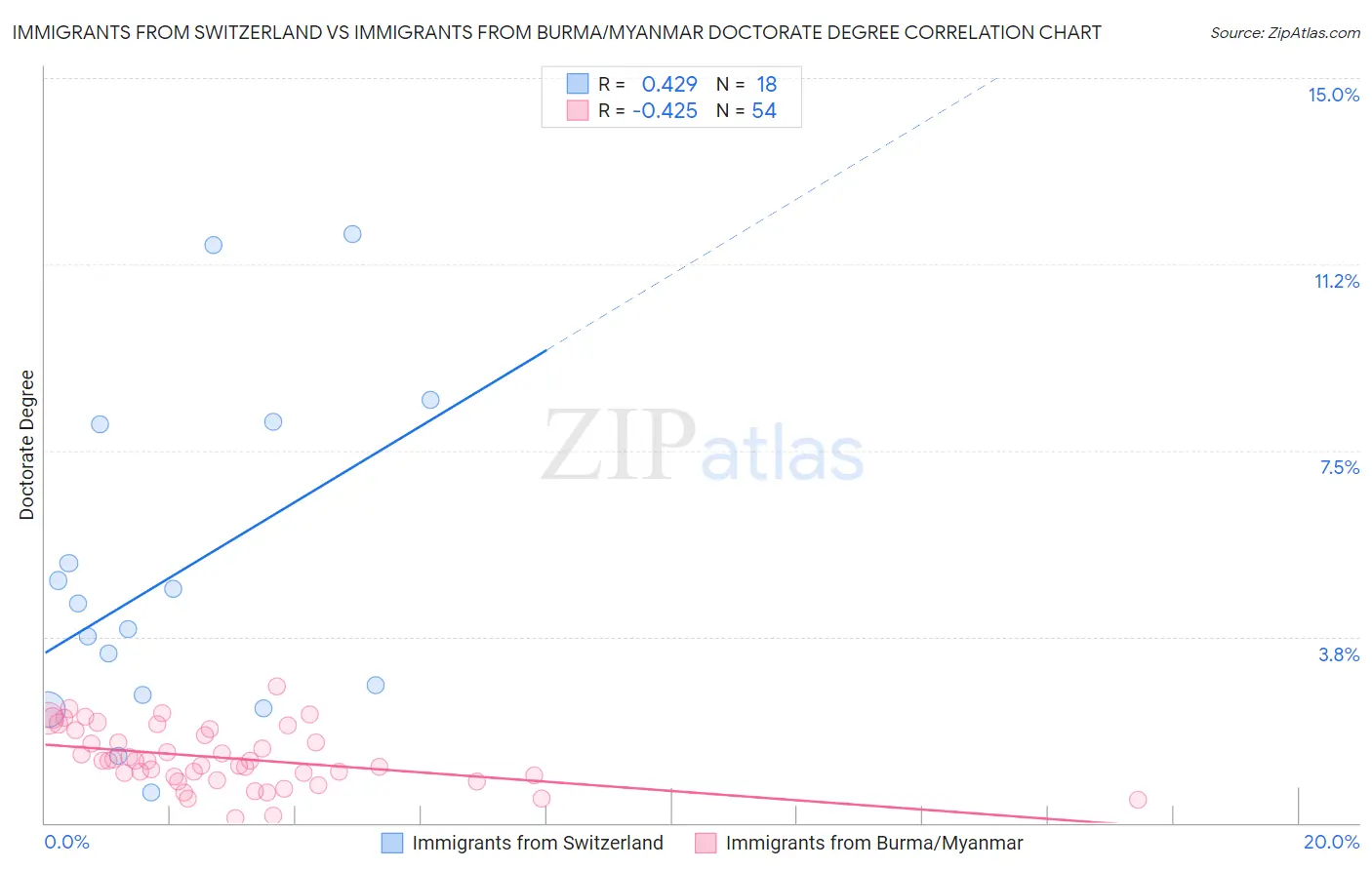 Immigrants from Switzerland vs Immigrants from Burma/Myanmar Doctorate Degree