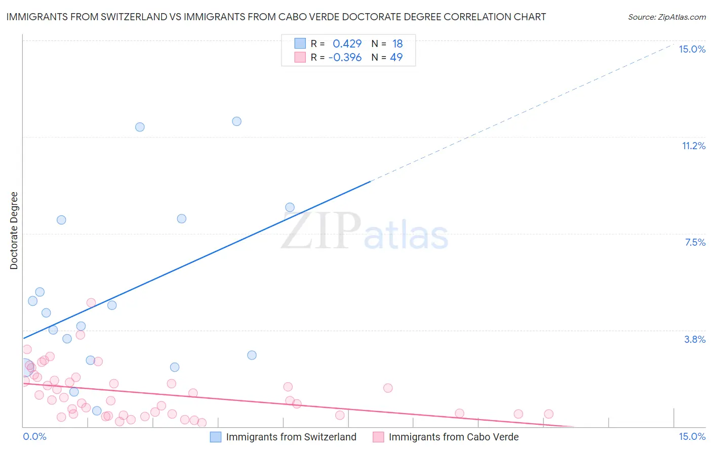 Immigrants from Switzerland vs Immigrants from Cabo Verde Doctorate Degree