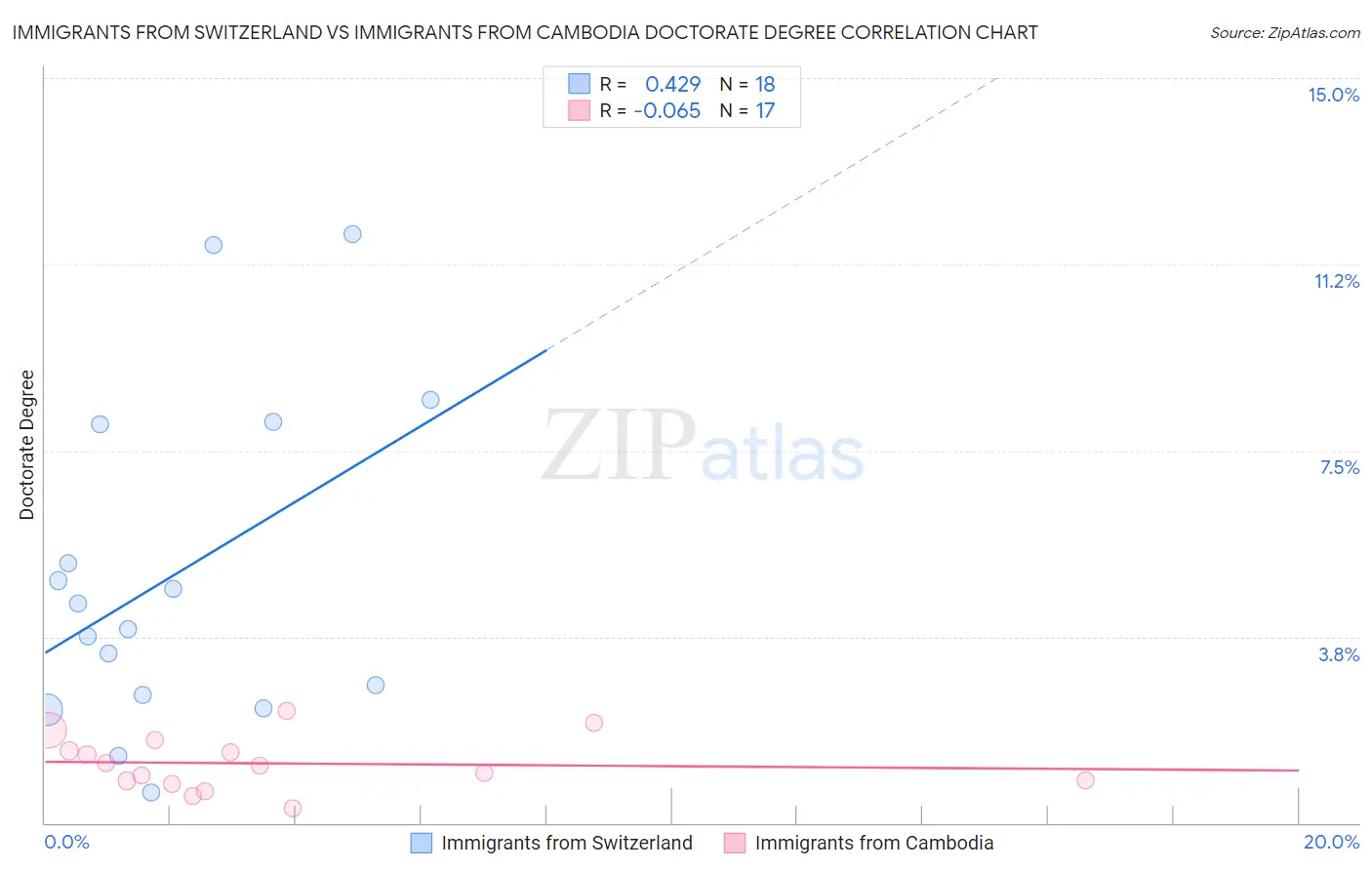 Immigrants from Switzerland vs Immigrants from Cambodia Doctorate Degree