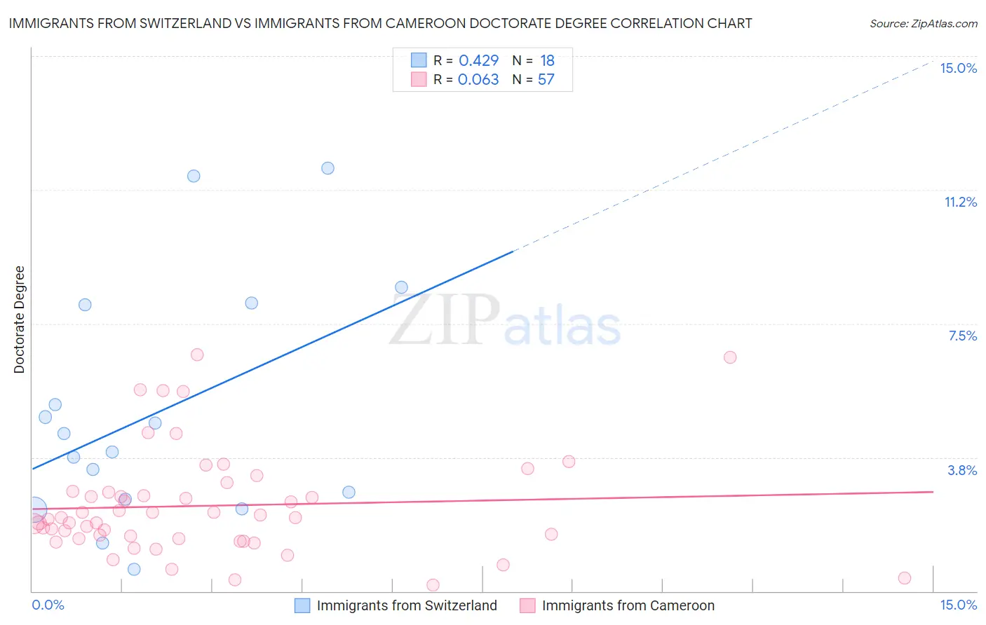 Immigrants from Switzerland vs Immigrants from Cameroon Doctorate Degree