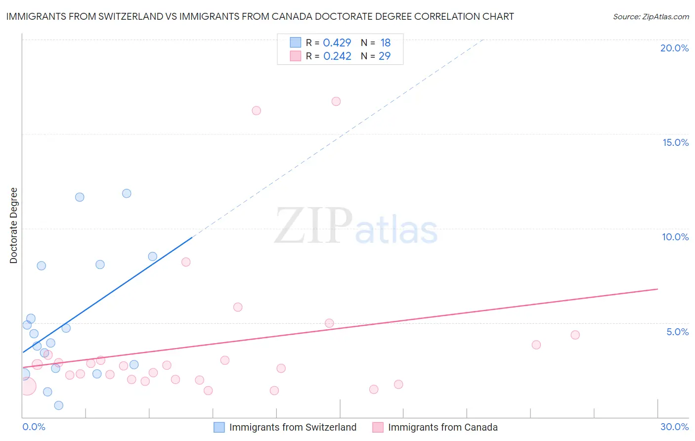 Immigrants from Switzerland vs Immigrants from Canada Doctorate Degree