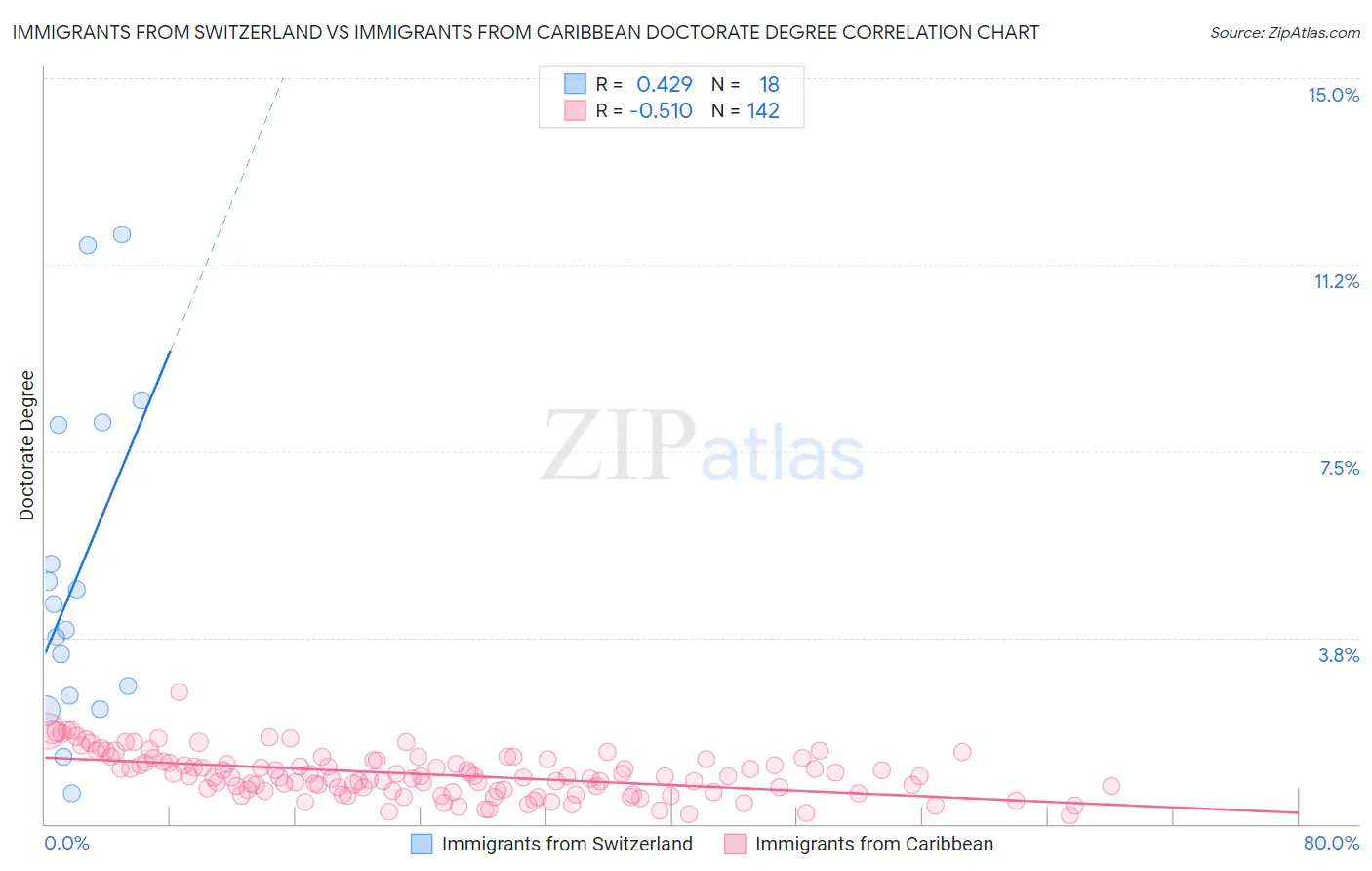 Immigrants from Switzerland vs Immigrants from Caribbean Doctorate Degree