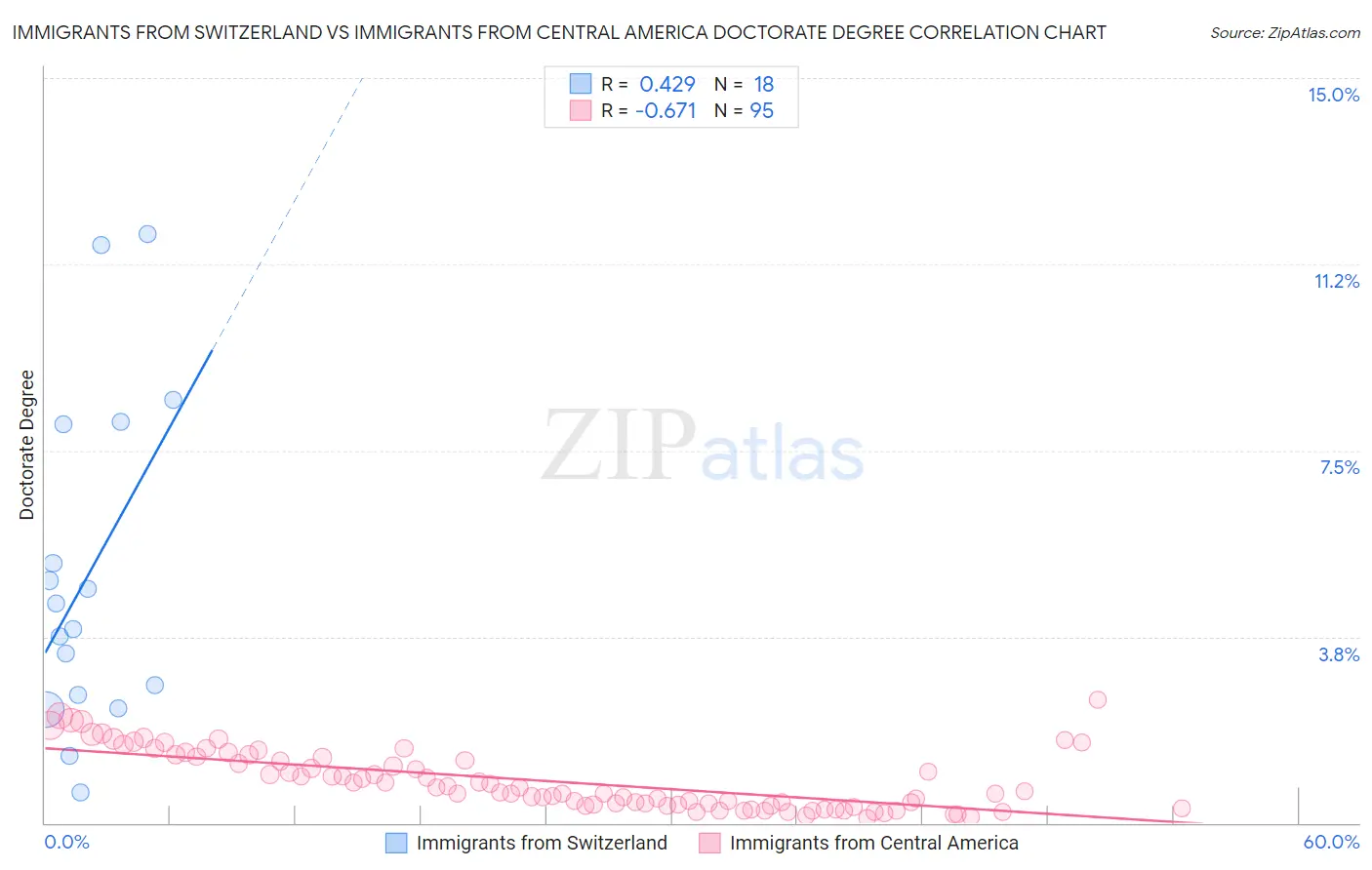 Immigrants from Switzerland vs Immigrants from Central America Doctorate Degree