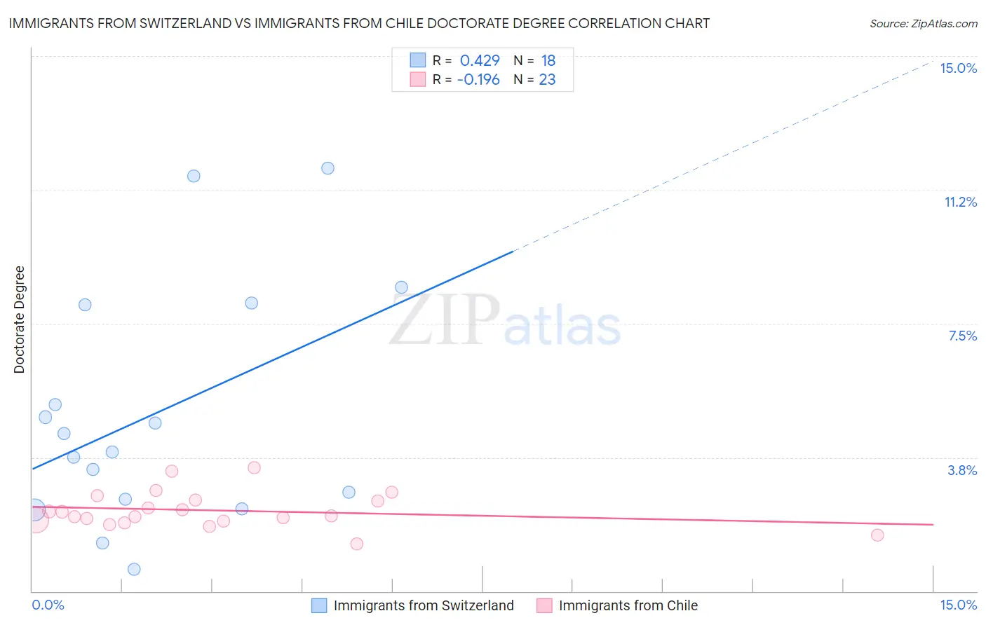 Immigrants from Switzerland vs Immigrants from Chile Doctorate Degree