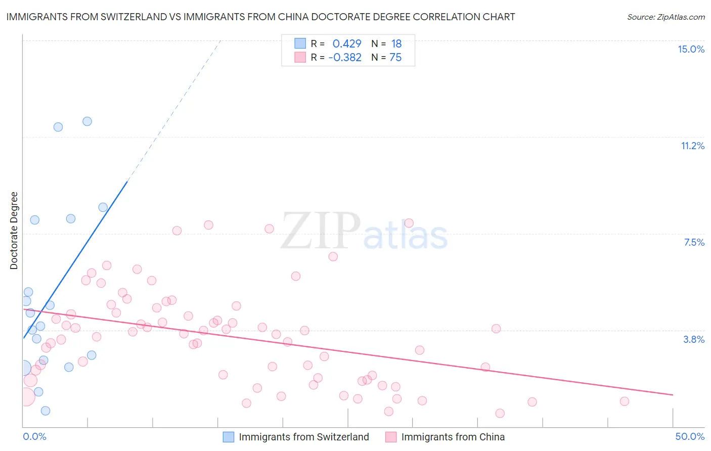 Immigrants from Switzerland vs Immigrants from China Doctorate Degree