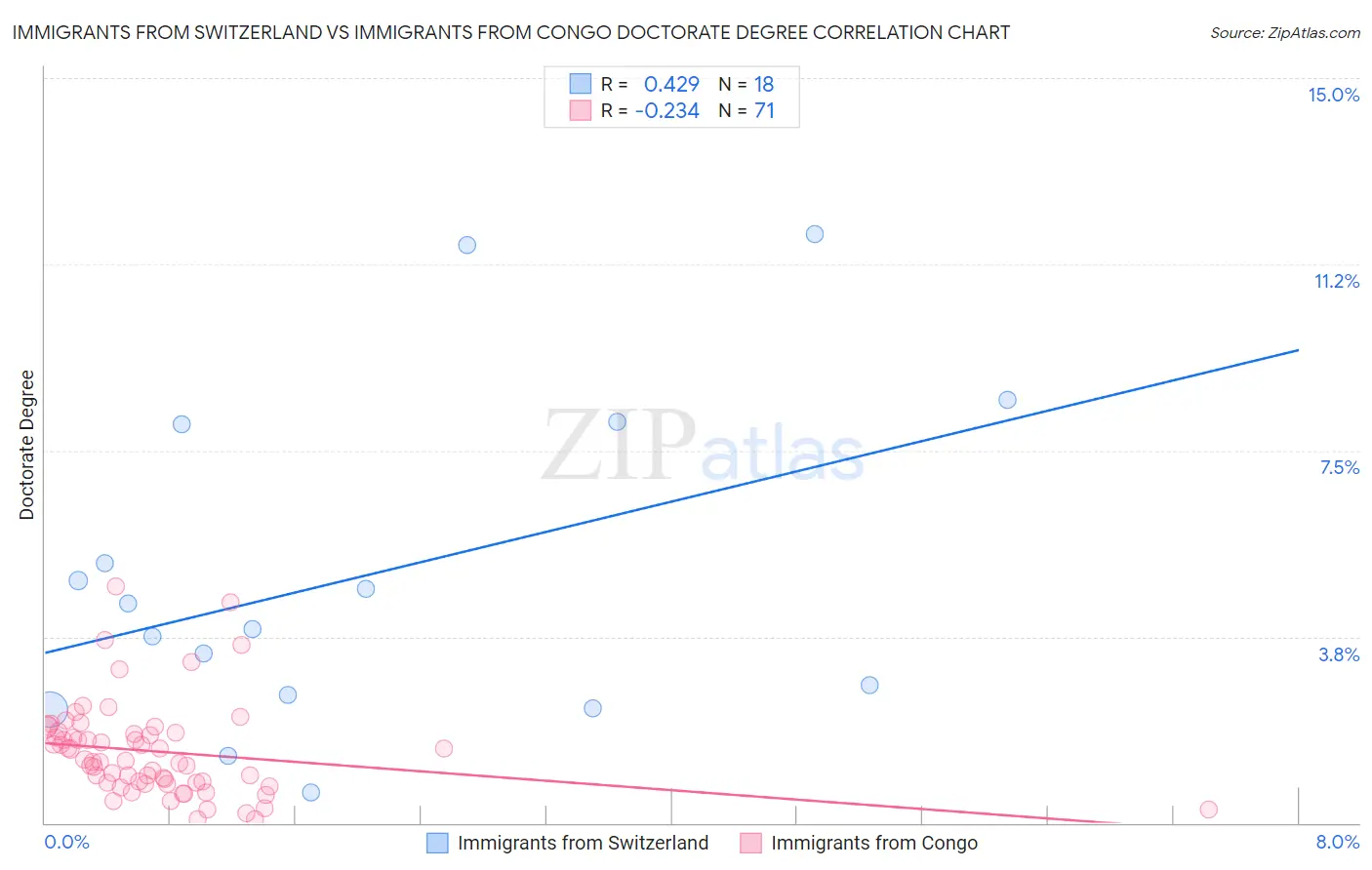 Immigrants from Switzerland vs Immigrants from Congo Doctorate Degree