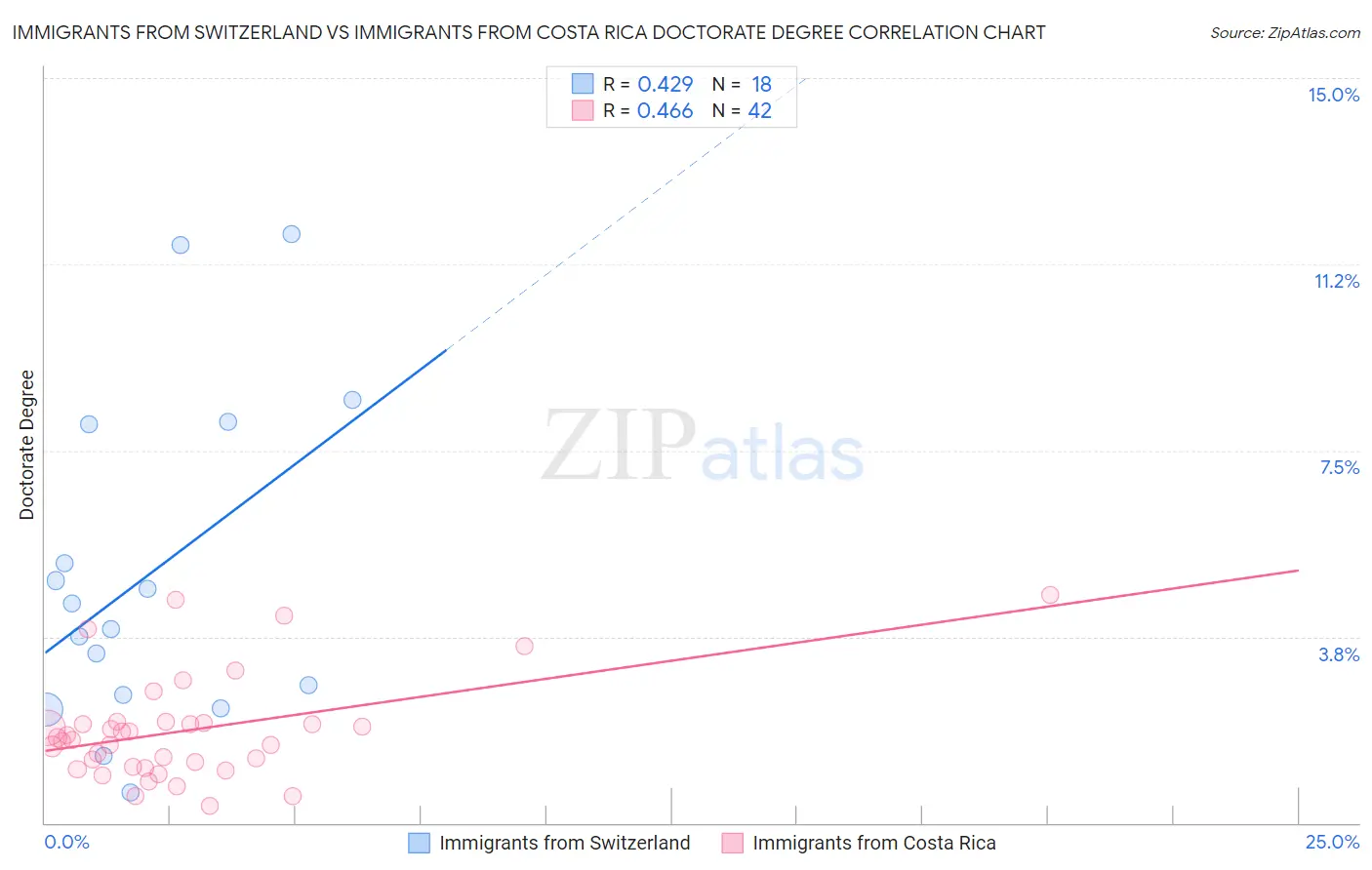 Immigrants from Switzerland vs Immigrants from Costa Rica Doctorate Degree