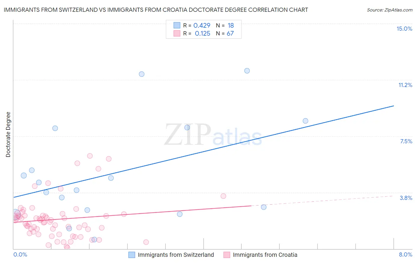 Immigrants from Switzerland vs Immigrants from Croatia Doctorate Degree