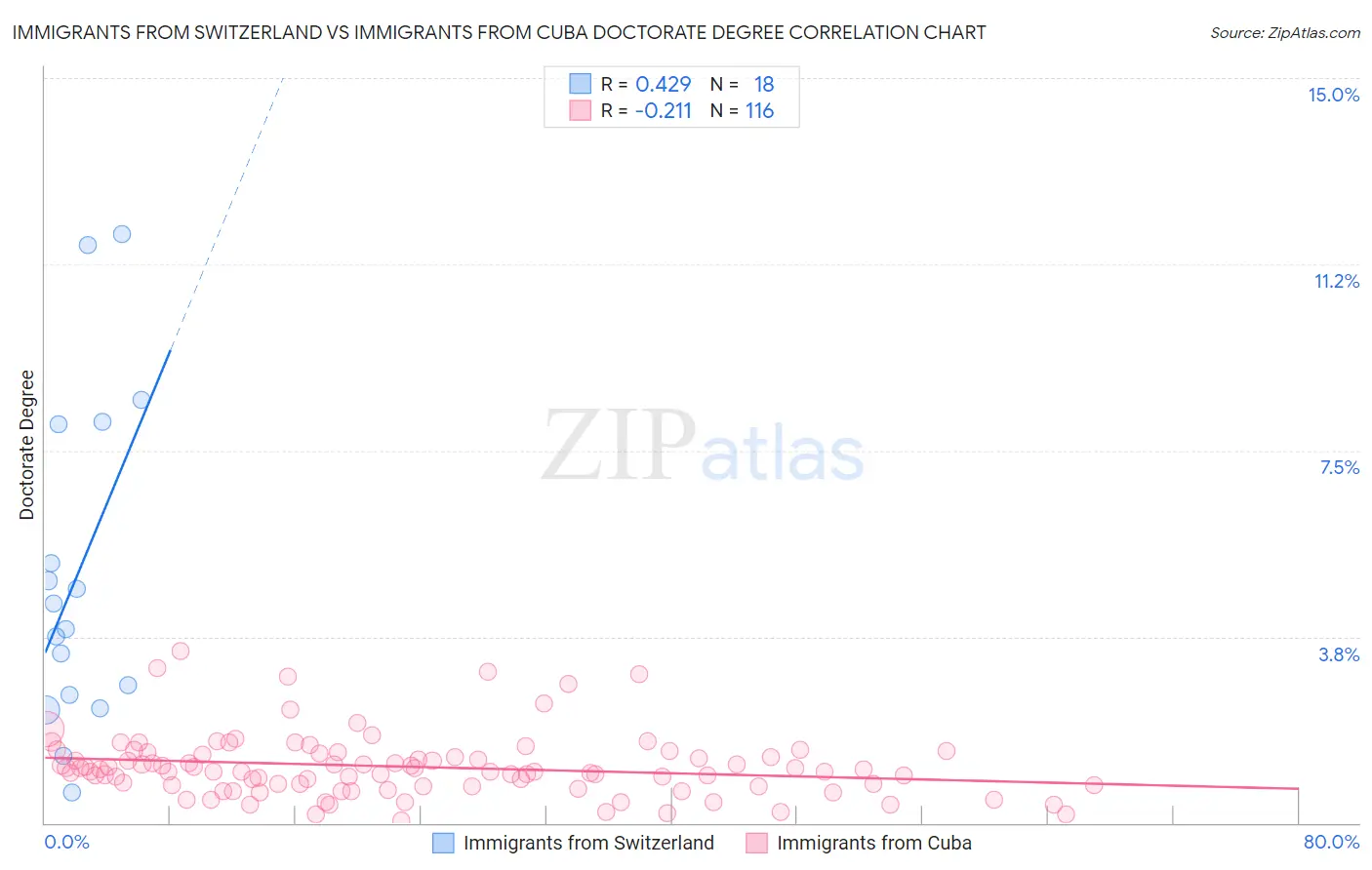 Immigrants from Switzerland vs Immigrants from Cuba Doctorate Degree