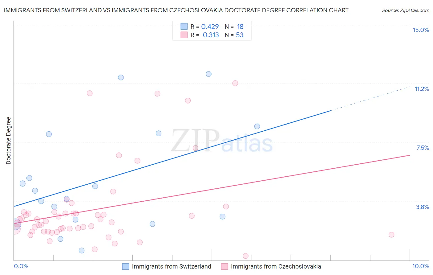 Immigrants from Switzerland vs Immigrants from Czechoslovakia Doctorate Degree