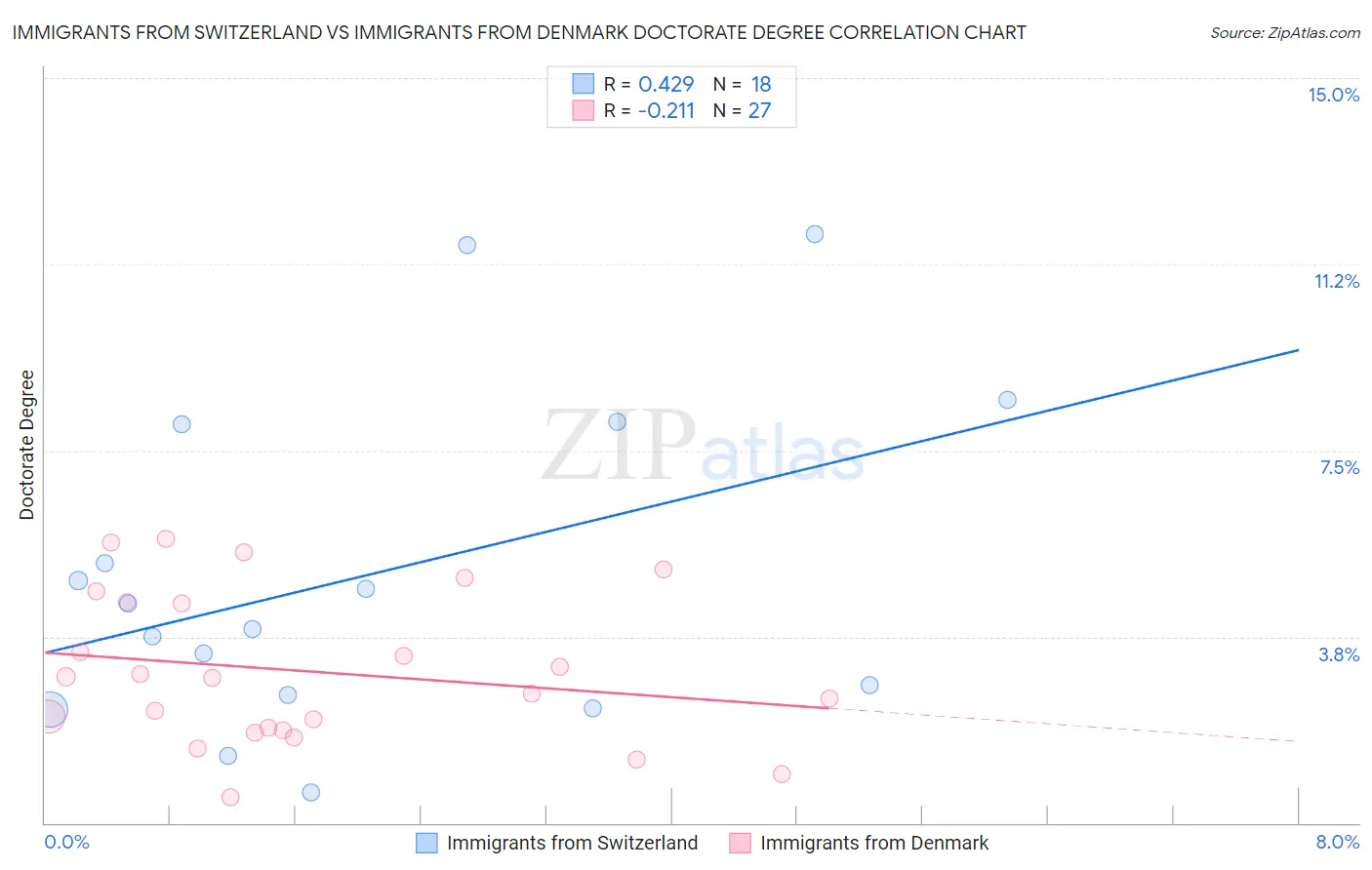 Immigrants from Switzerland vs Immigrants from Denmark Doctorate Degree