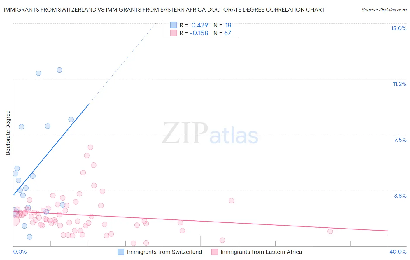 Immigrants from Switzerland vs Immigrants from Eastern Africa Doctorate Degree